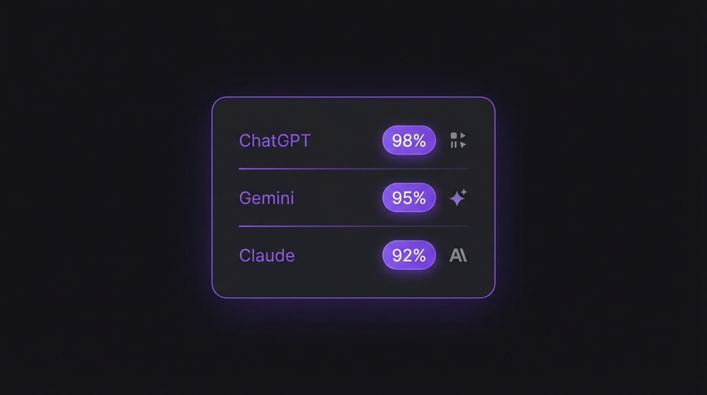 AI platform monitoring dashboard showing citation rows